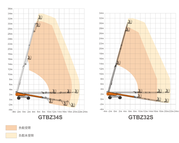 松江升降平臺(tái)GTBZ34S/GTBZ32S規(guī)格參數(shù)