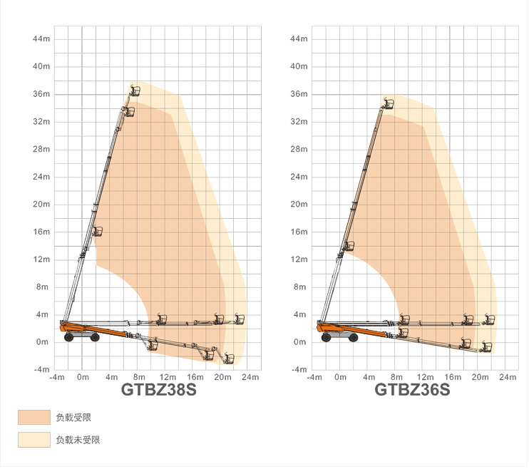 濱海升降平臺GTBZ38S/GTBZ36S規(guī)格參數(shù)